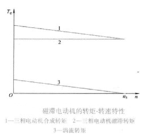 磁滯電動機(jī)的轉(zhuǎn)矩—轉(zhuǎn)速特性
