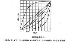 調(diào)節(jié)閥流量特性