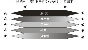 色素炭黑性能與粒徑關系圖