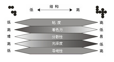 色素炭黑性能與結(jié)構(gòu)關系圖