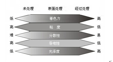 色素炭黑性能與表面活性關系圖