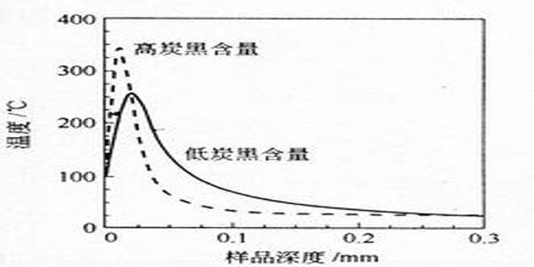 兩種相對炭黑含量的色母理論溫度曲線
