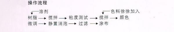 色膏色片添加操作流程