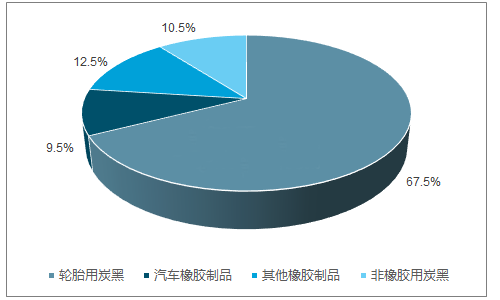 炭黑行業使用占有比例圖
